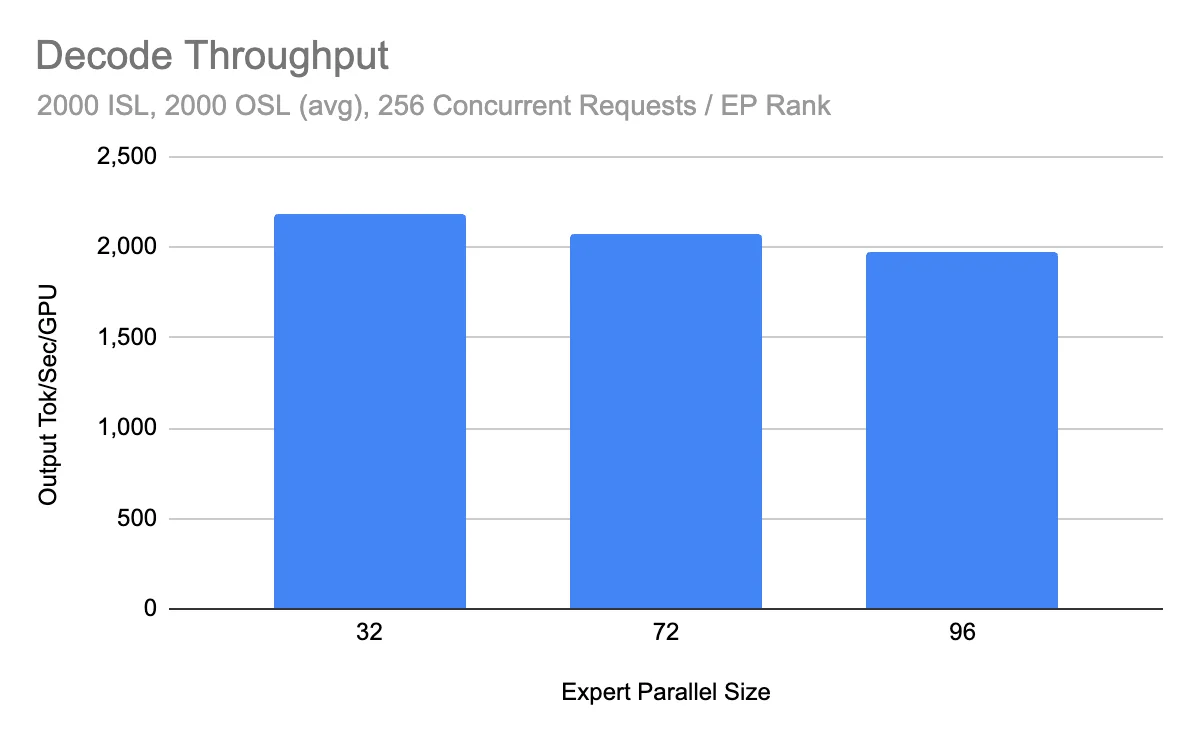 decode throughput